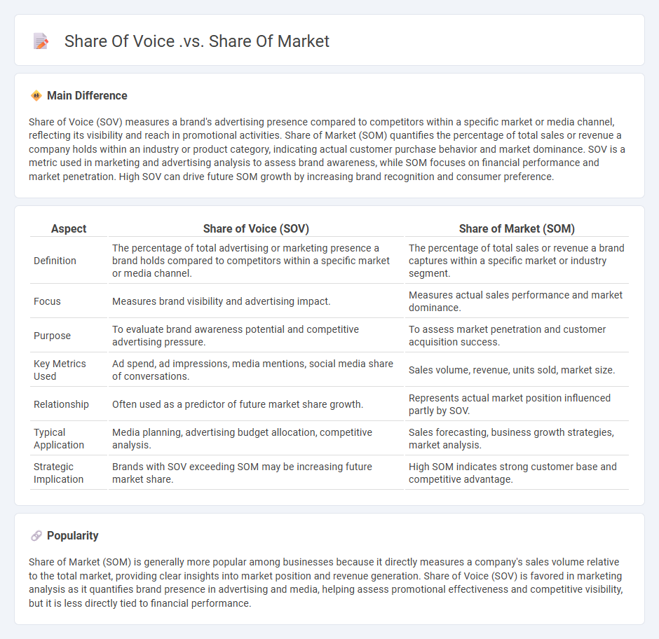 Share of Voice vs Share of Market in Marketing - Understanding the Key Differences
