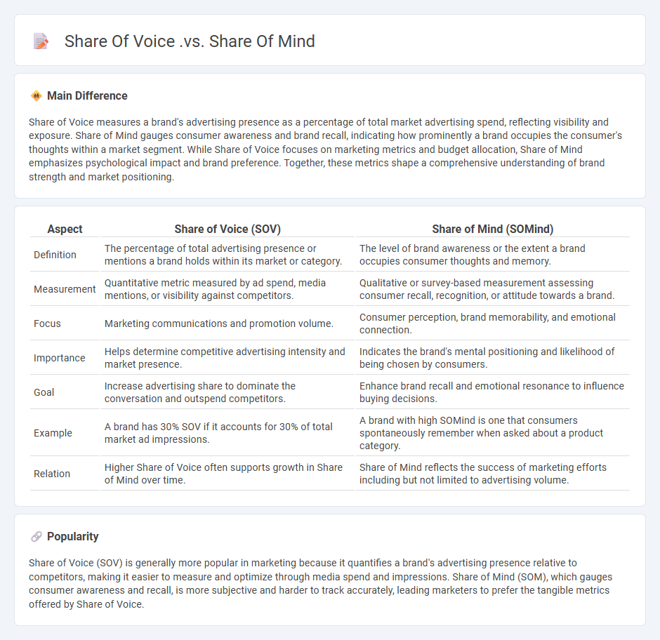 Share of Voice vs Share of Mind in Marketing - Key Differences and Strategic Implications