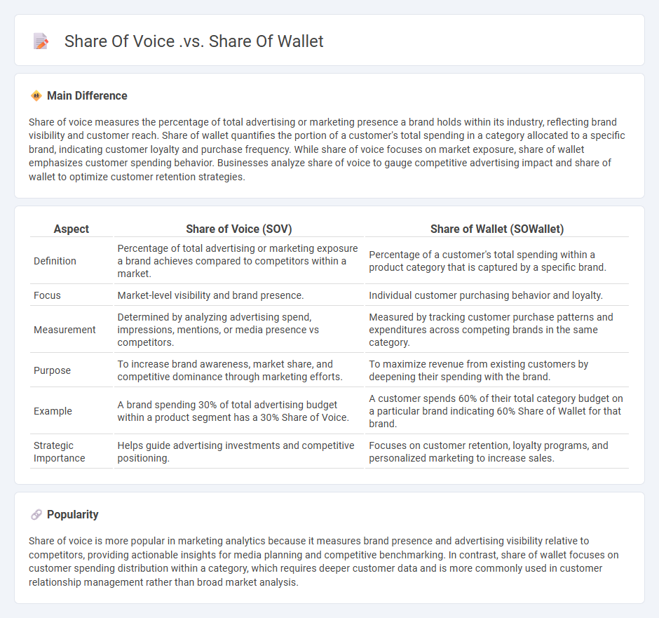 Share of Voice vs Share of Wallet in Marketing - Understanding Key Differences and Strategic Uses