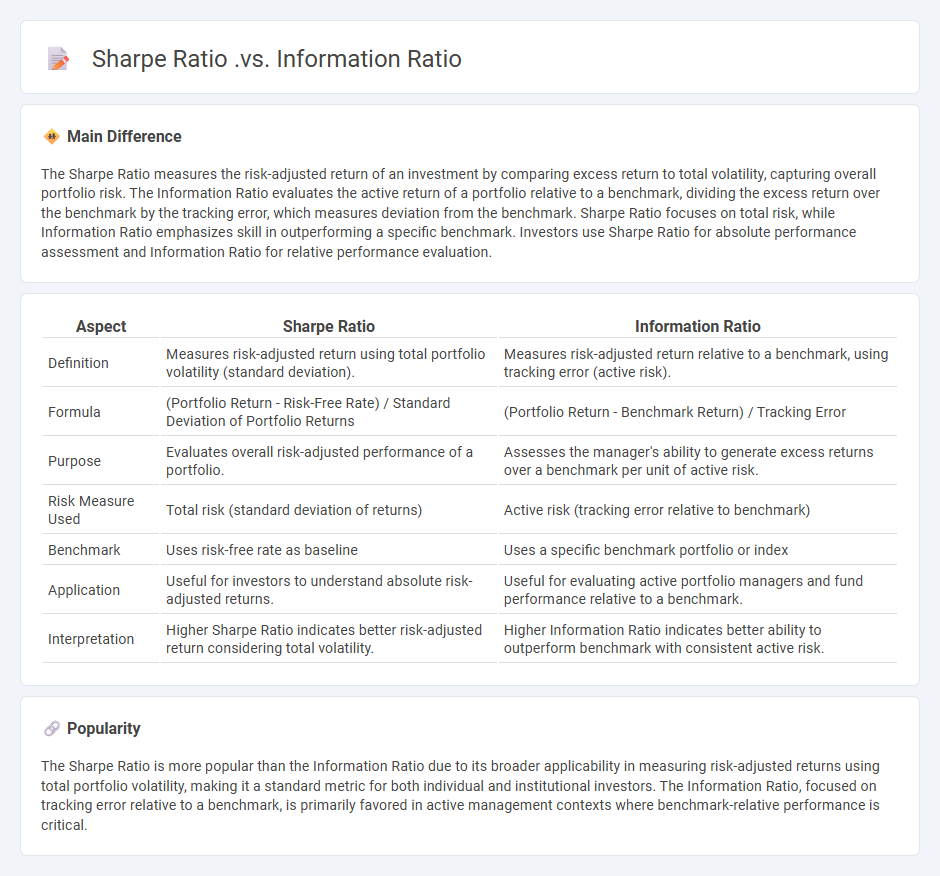 Sharpe Ratio vs Information Ratio in Finance - Key Differences and Practical Use Cases