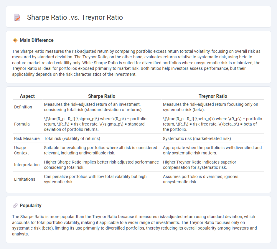 Sharpe Ratio vs Treynor Ratio - Key Differences in Risk-Adjusted Performance Analysis in Finance