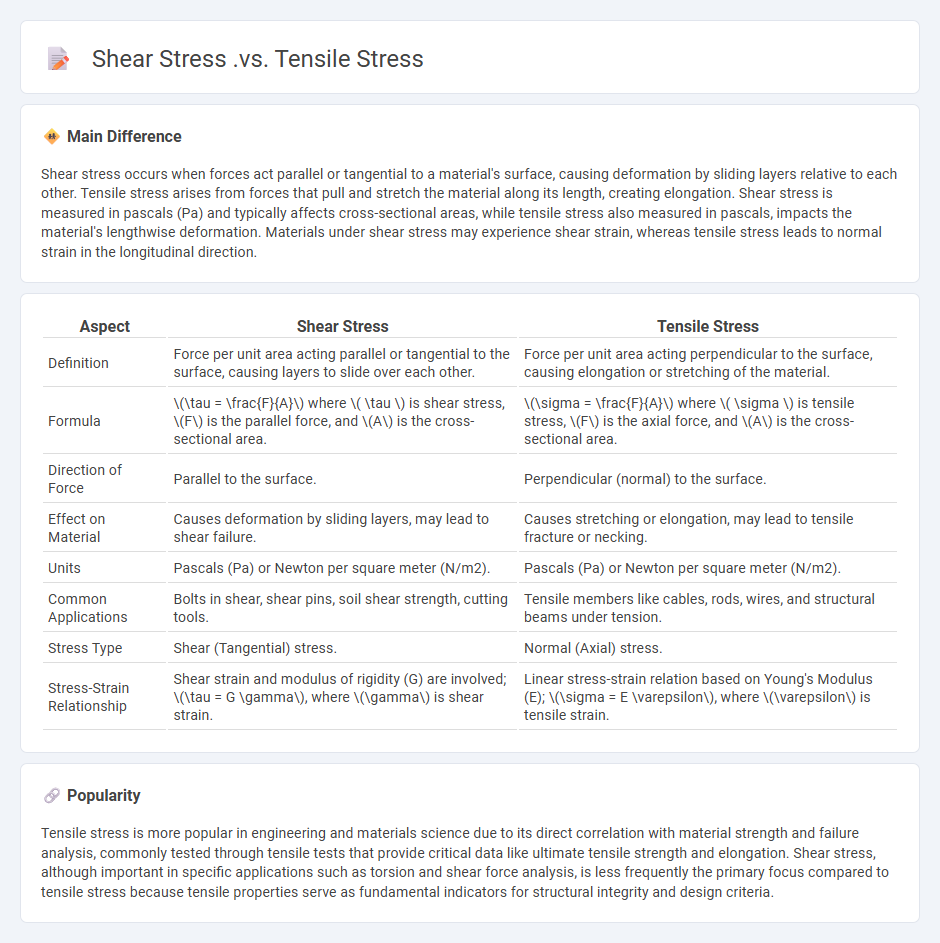 The Difference Between Shear Stress vs Tensile Stress in Engineering - Understanding Their Applications and Effects