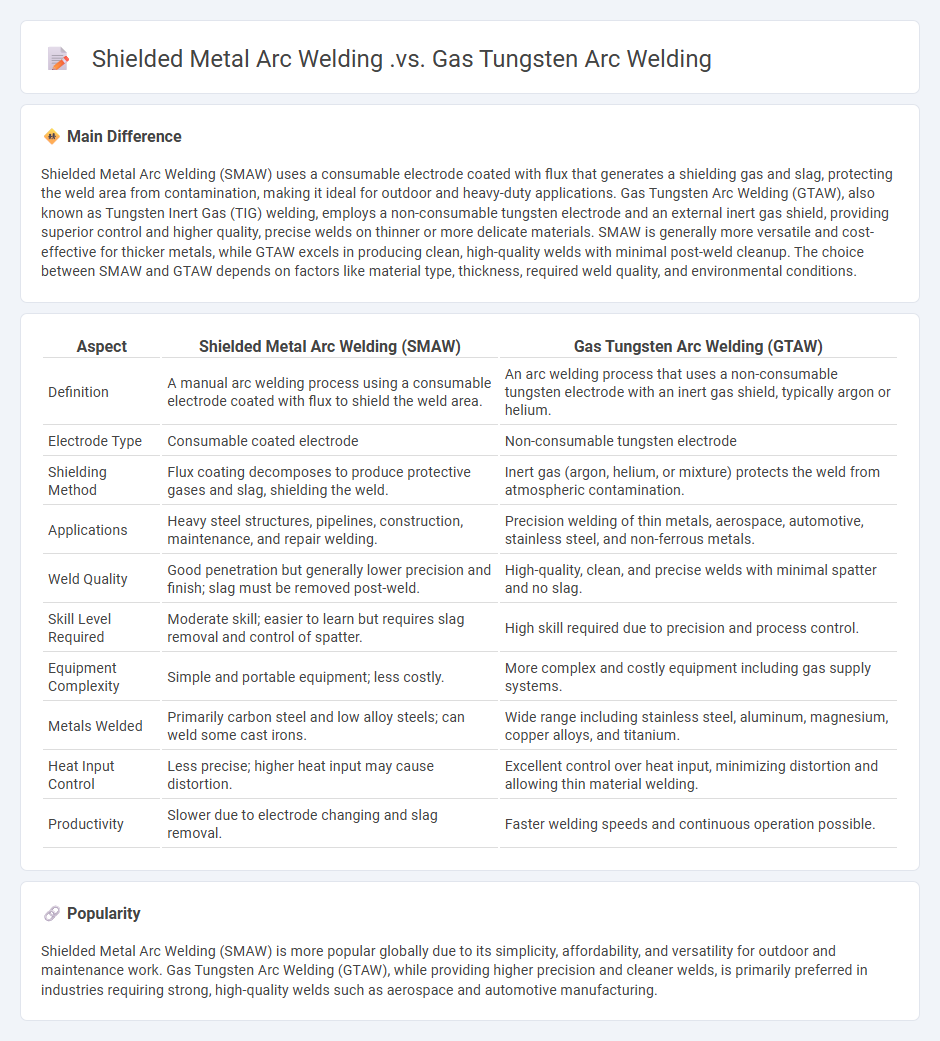 Shielded Metal Arc Welding vs Gas Tungsten Arc Welding - Key Engineering Differences and Applications