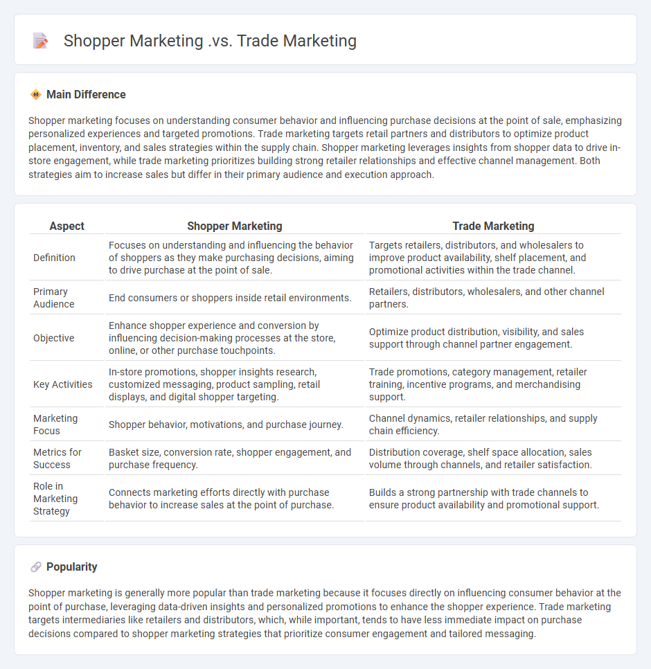 Shopper Marketing vs Trade Marketing - Understanding the Key Differences and Strategic Roles