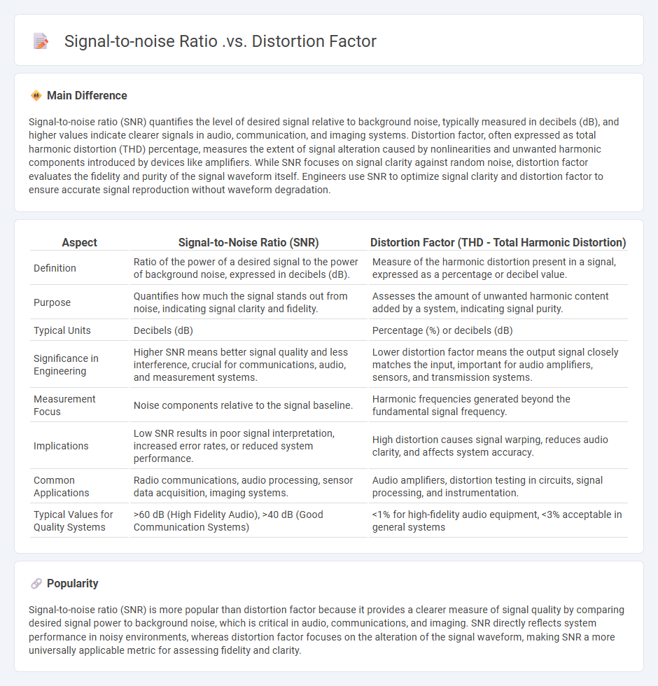 Signal-to-Noise Ratio vs Distortion Factor in Engineering - Understanding Their Key Differences