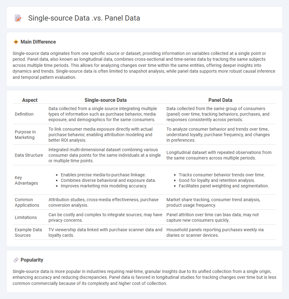 Single-source Data vs Panel Data in Marketing - Understanding the Key Differences and Applications