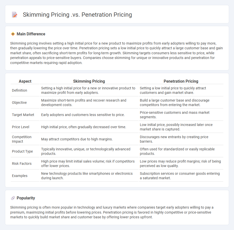 Skimming Pricing vs Penetration Pricing - Key Differences in Marketing Strategies