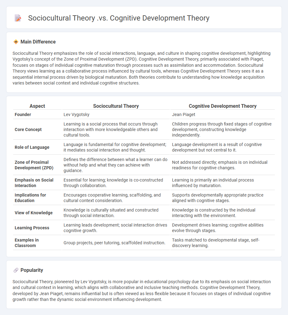 Sociocultural Theory vs Cognitive Development Theory in Education - Key Differences and Educational Implications