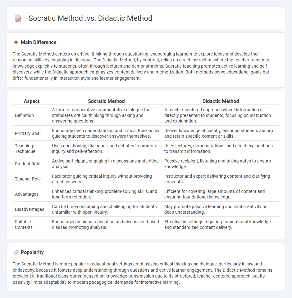 Socratic Method vs Didactic Method in Education - Key Differences and Applications