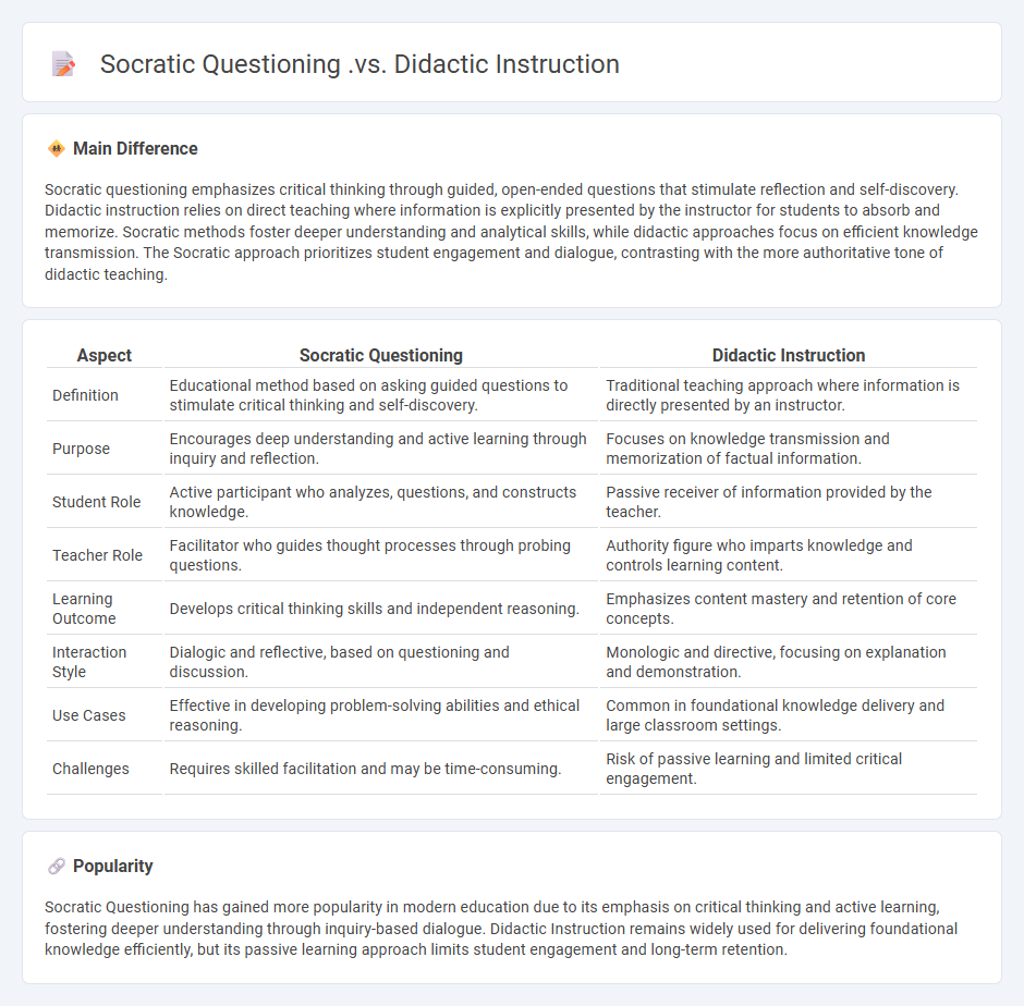 Socratic Questioning vs Didactic Instruction in Education - Understanding Their Key Differences and Classroom Impact