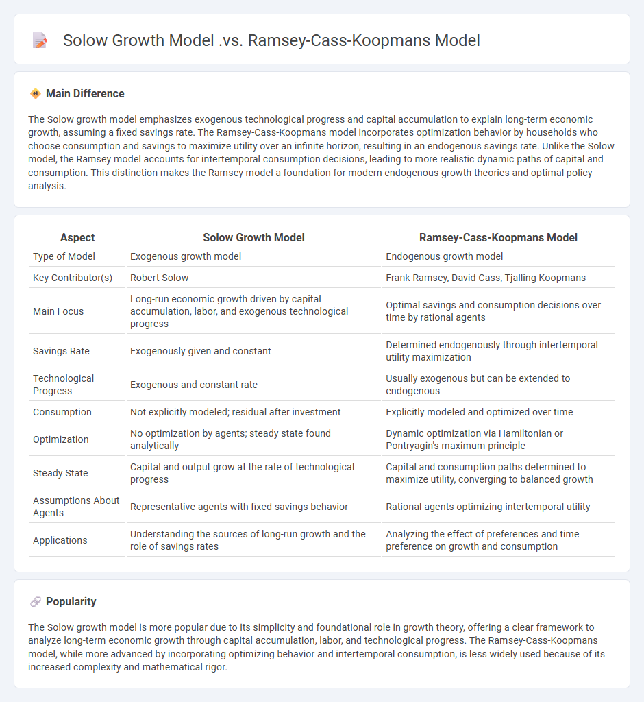 Solow Growth Model vs Ramsey-Cass-Koopmans Model in Economics - Key Differences and Implications