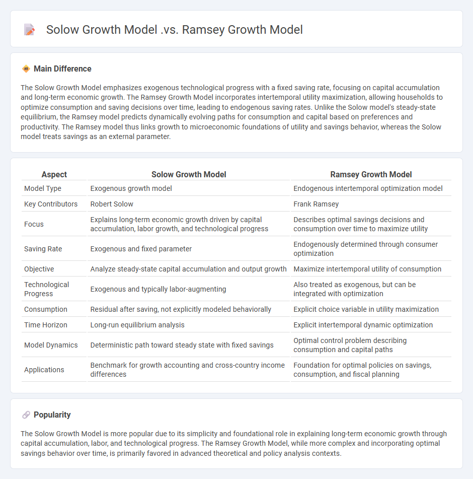 Solow Growth Model vs Ramsey Growth Model in Economics - Key Differences and Insights