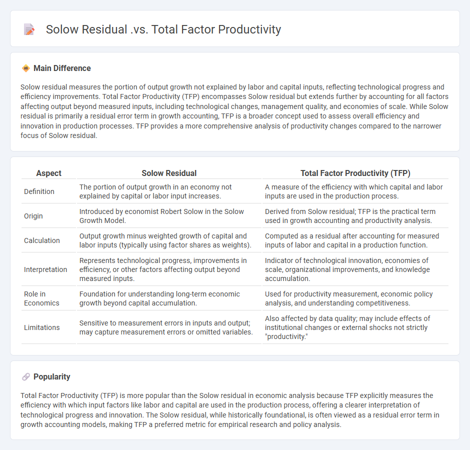 Solow Residual vs Total Factor Productivity in Economics - Understanding the Key Differences