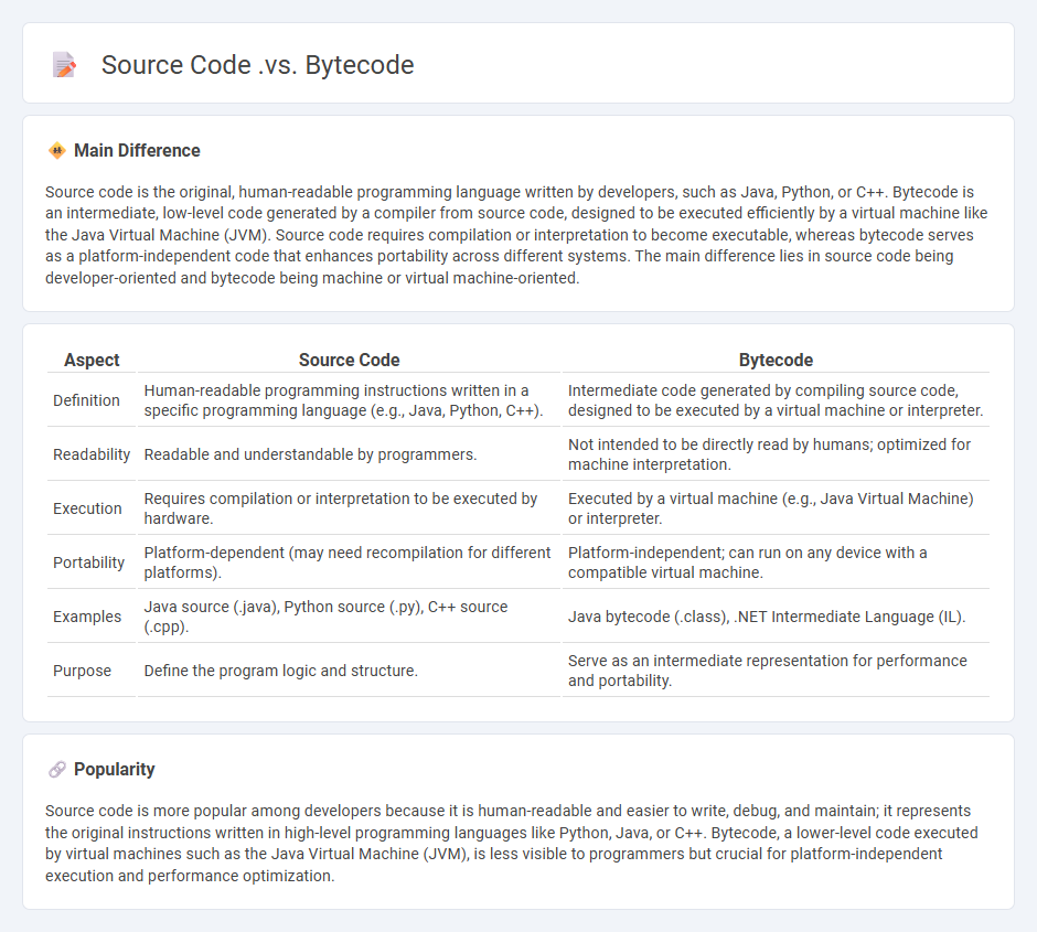 Source Code vs Bytecode in Computing - Understanding Their Roles and Differences