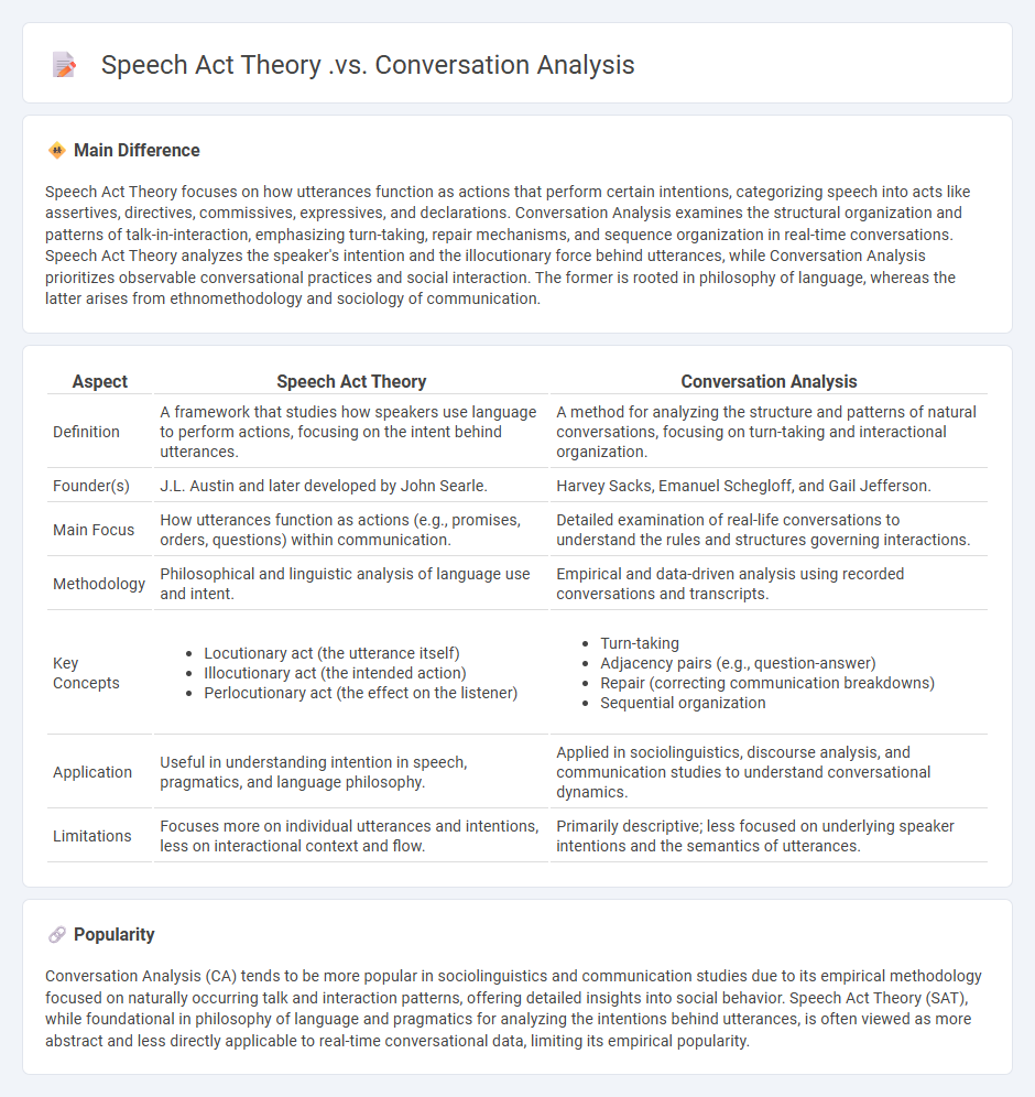Speech Act Theory vs Conversation Analysis Communication - Understanding the Key Differences and Applications
