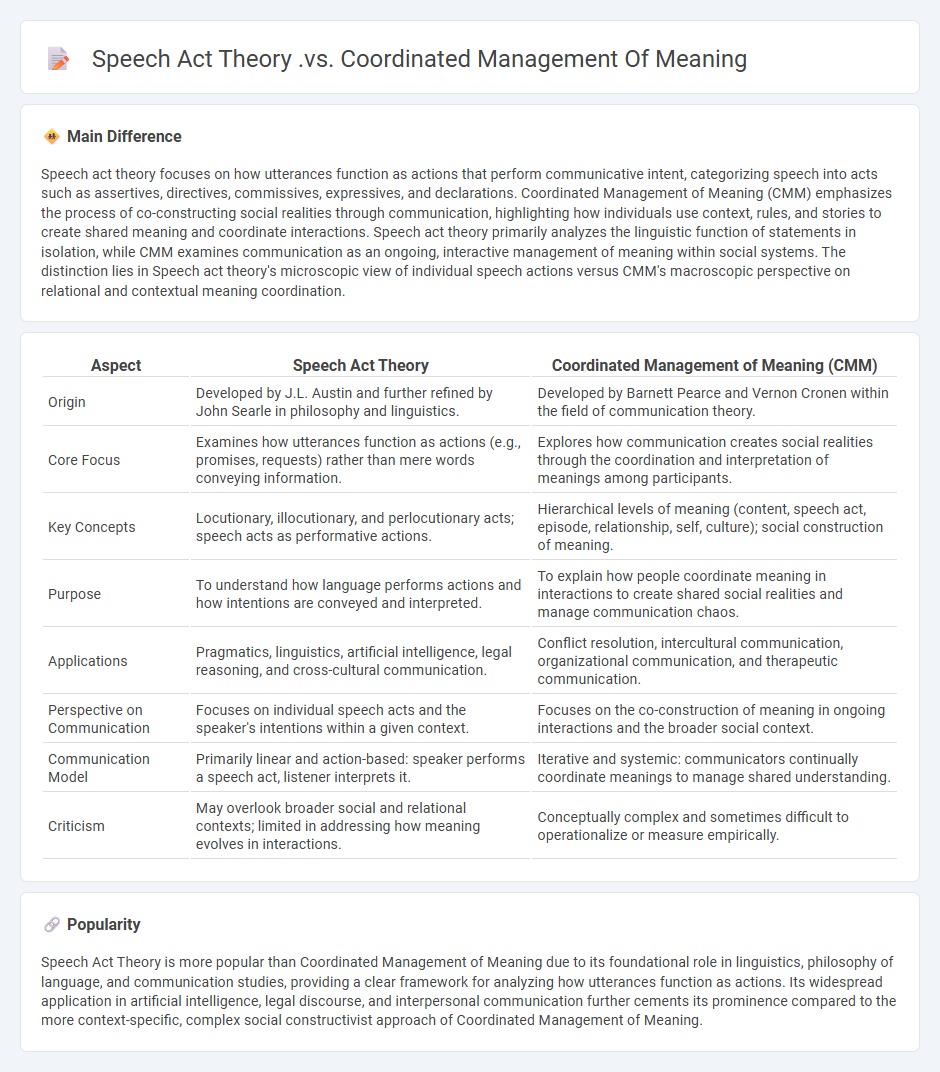 Speech Act Theory vs Coordinated Management of Meaning in Communication - Core Differences and Practical Implications