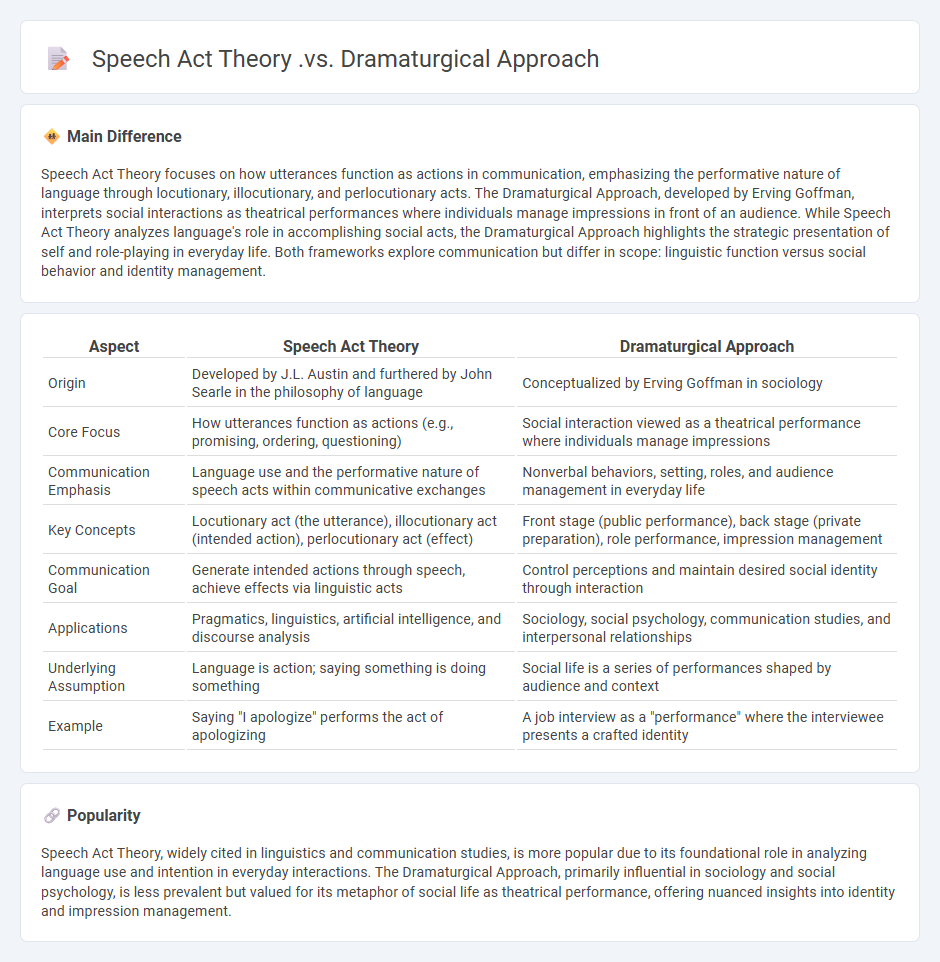The Difference Between Speech Act Theory vs Dramaturgical Approach in Communication - Understanding Distinct Perspectives