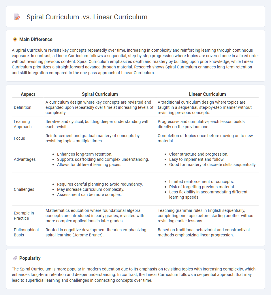 Spiral Curriculum vs Linear Curriculum in Education - Key Differences and Practical Implications