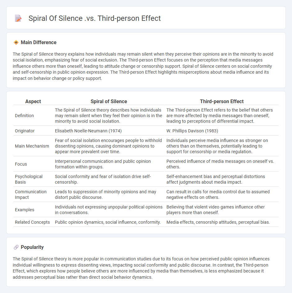 Spiral of Silence vs Third-person Effect in Communication - Understanding Key Differences