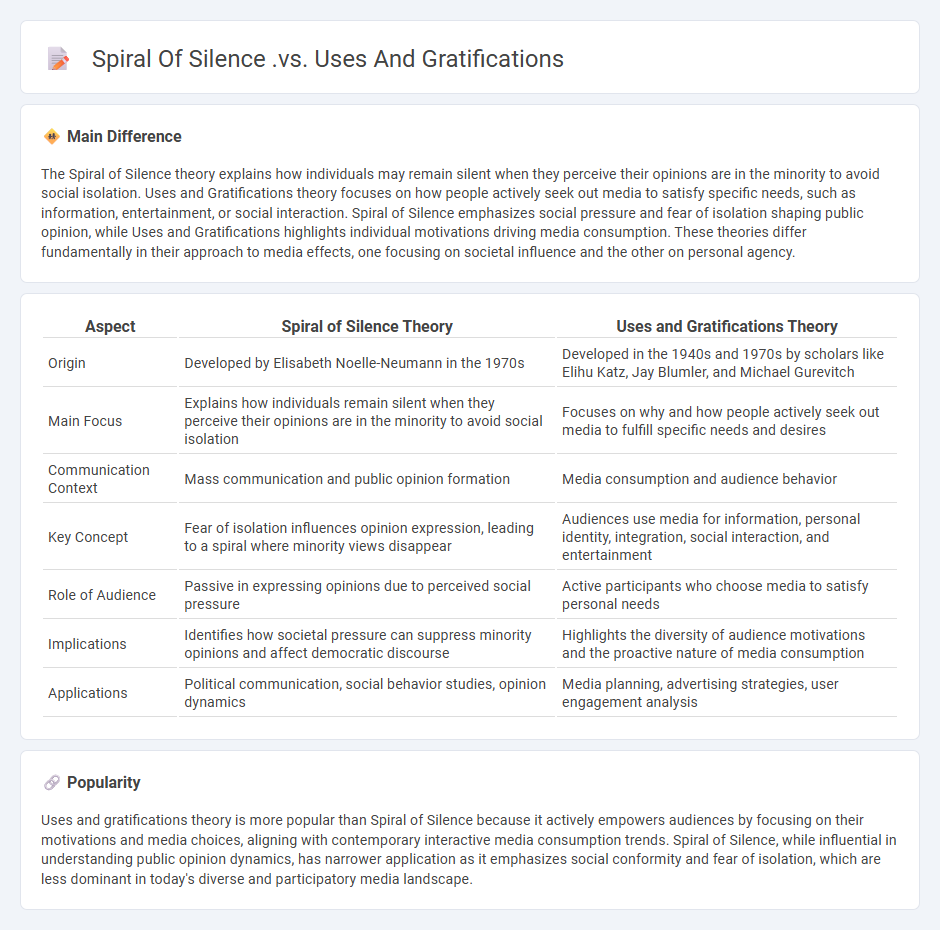 Spiral of Silence vs Uses and Gratifications in Communication - Key Differences Explained