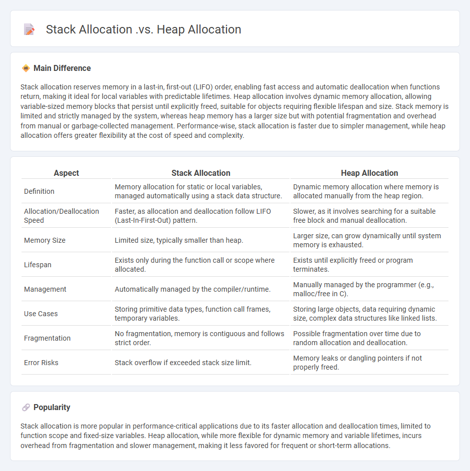Stack Allocation vs Heap Allocation in Computer Memory Management - Key Differences and When to Use Each