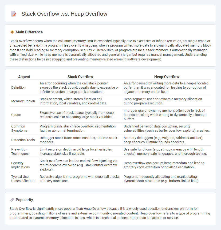 Stack Overflow vs Heap Overflow in Computer Programming - Key Differences and How They Affect Your Code