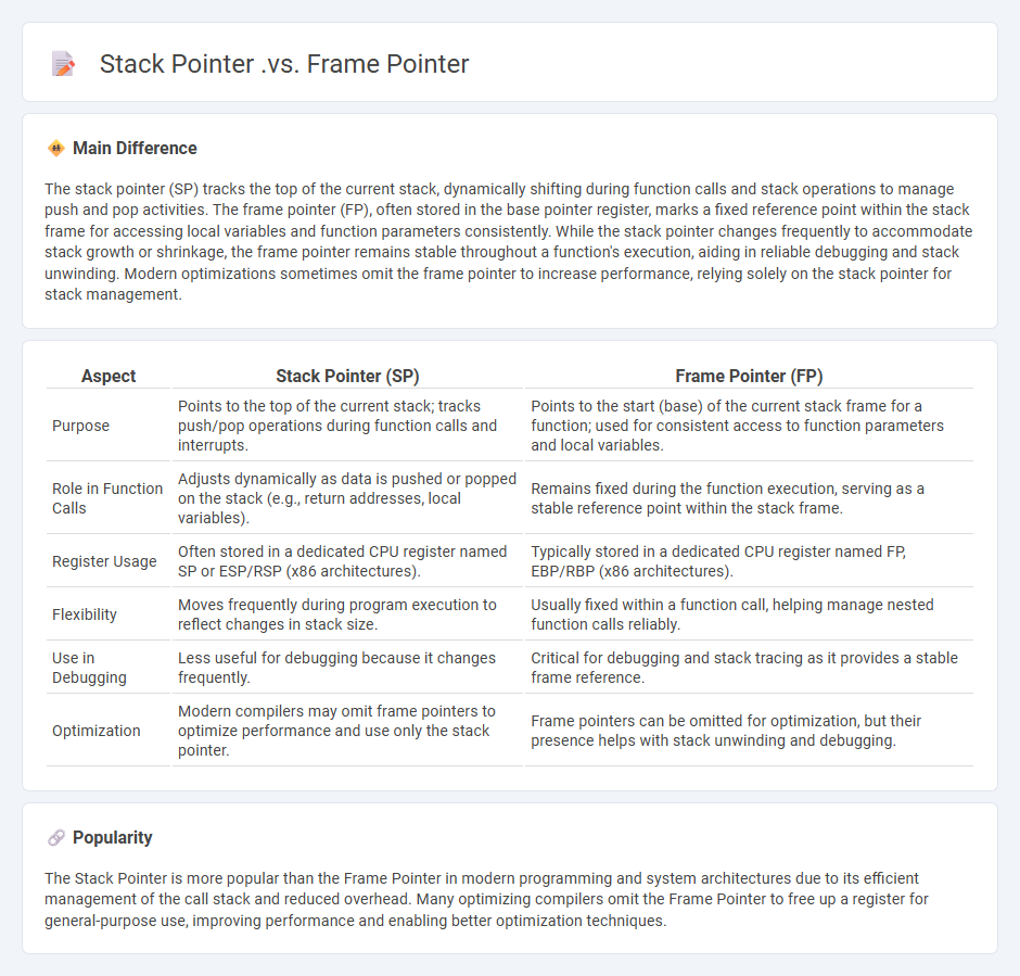 Stack Pointer vs Frame Pointer in Computers - Key Differences and Their Roles Explained
