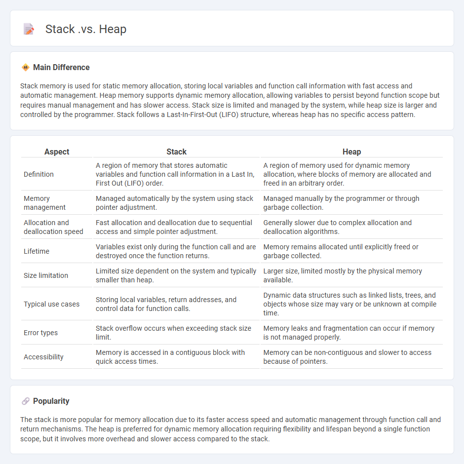 Stack vs Heap in Computing - Understanding Their Differences and Uses