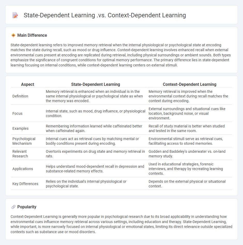 State-Dependent Learning vs Context-Dependent Learning in Psychology - Key Differences and Implications