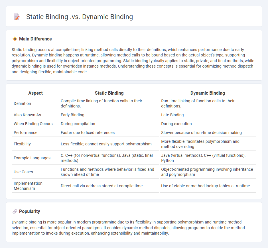 Static Binding vs Dynamic Binding in Computers - Understanding the Key Differences