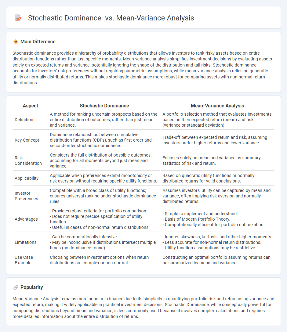 Stochastic Dominance vs Mean-Variance Analysis in Economics - Key Differences and Practical Implications