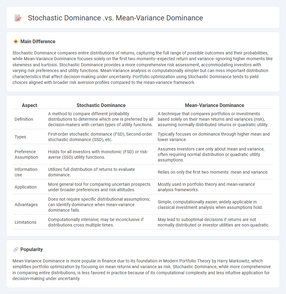 Stochastic Dominance vs Mean-Variance Dominance in Economics - Key Differences and Practical Applications