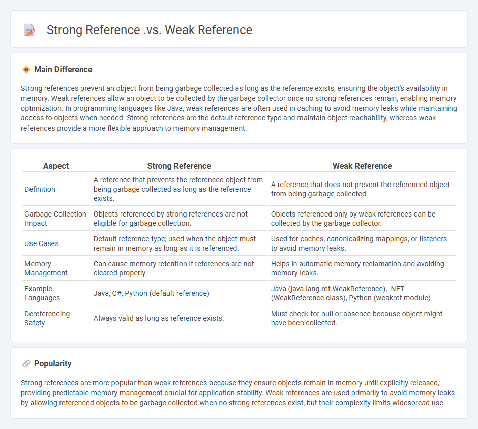 Strong Reference vs Weak Reference in Computer Programming - Key Differences and Use Cases