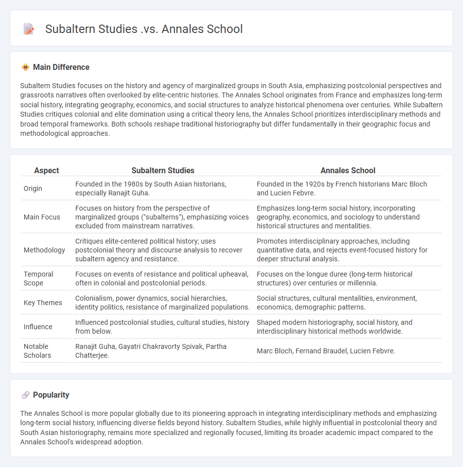Subaltern Studies vs Annales School: Understanding Two Approaches in Historical Research