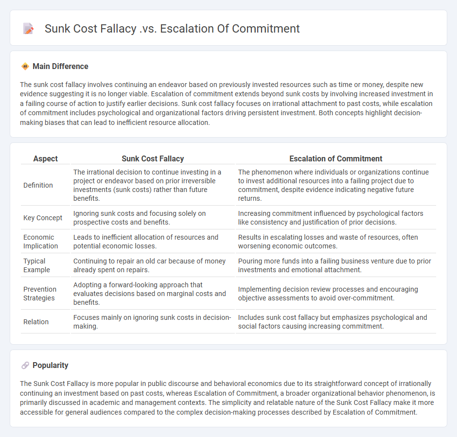 Sunk Cost Fallacy vs Escalation of Commitment in Economics - Key Differences and Decision-Making Implications