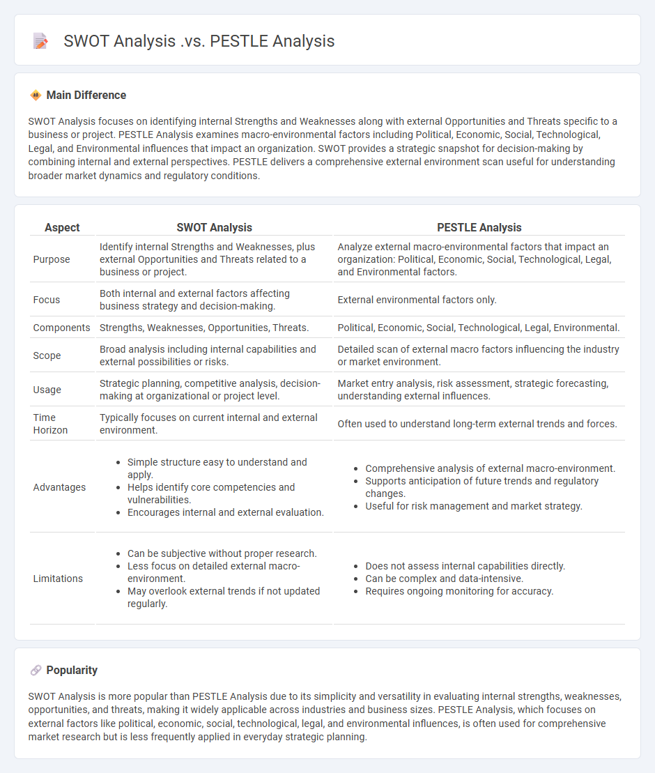 SWOT Analysis vs PESTLE Analysis in Business - Understanding the Key Differences and Applications
