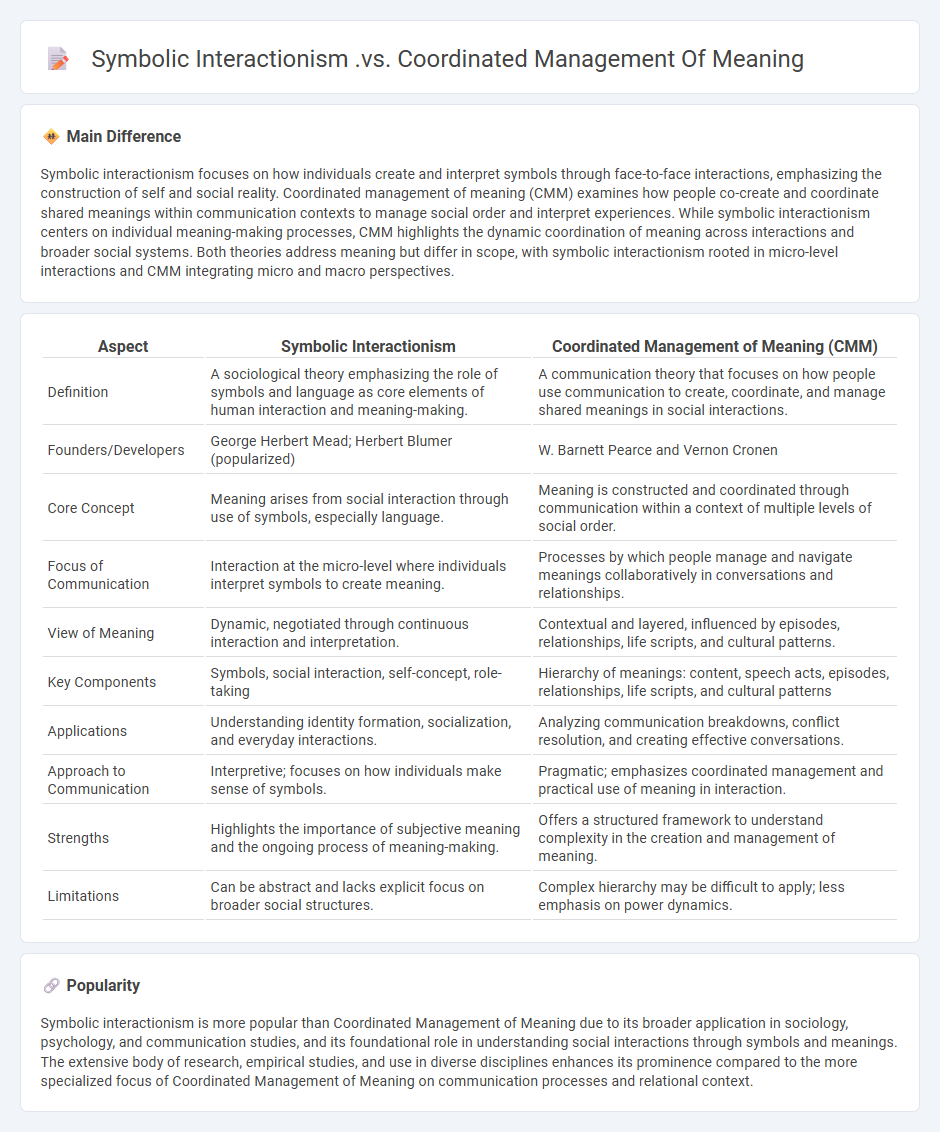 Symbolic Interactionism vs Coordinated Management of Meaning Communication - Understanding Key Differences in Communication Theory