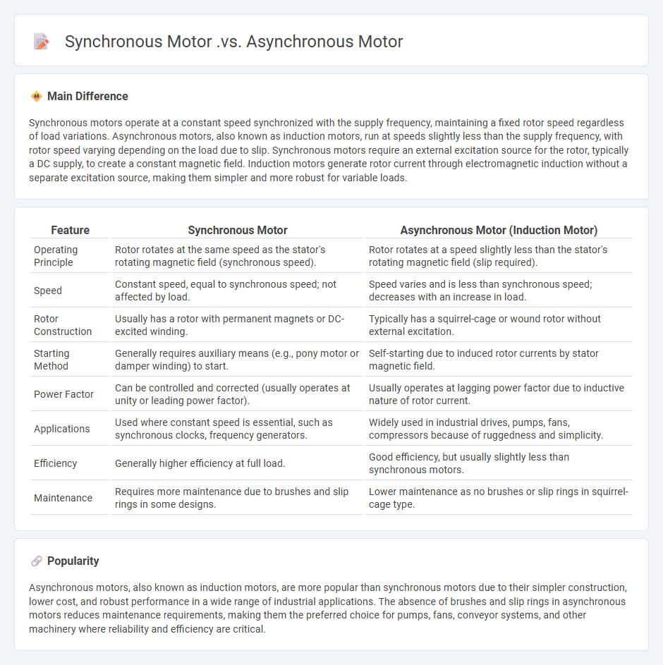 Synchronous Motor vs Asynchronous Motor - Key Differences in Electrical Engineering Applications