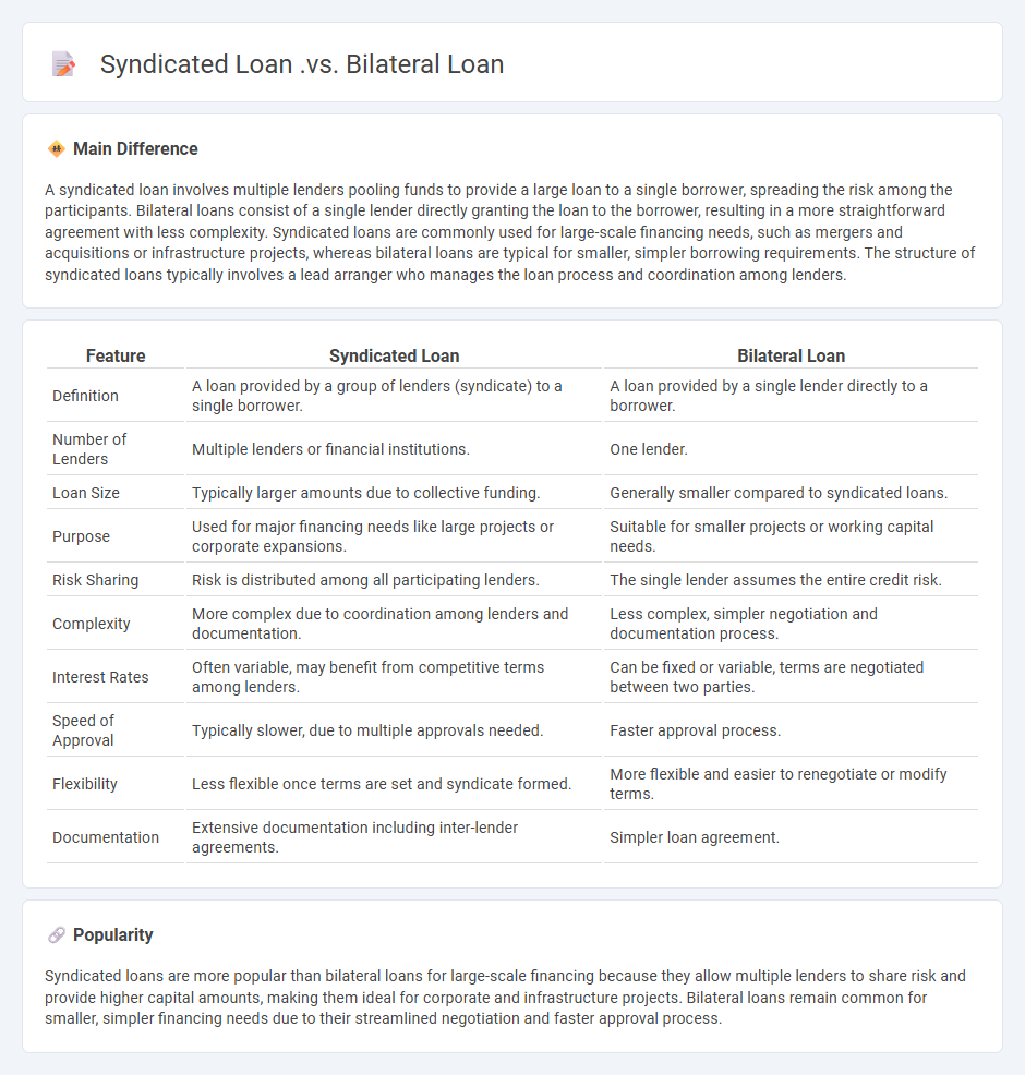 Syndicated Loan vs Bilateral Loan: Key Differences in Corporate Finance