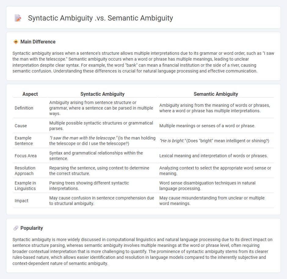 The Difference Between Syntactic Ambiguity vs Semantic Ambiguity in English Language