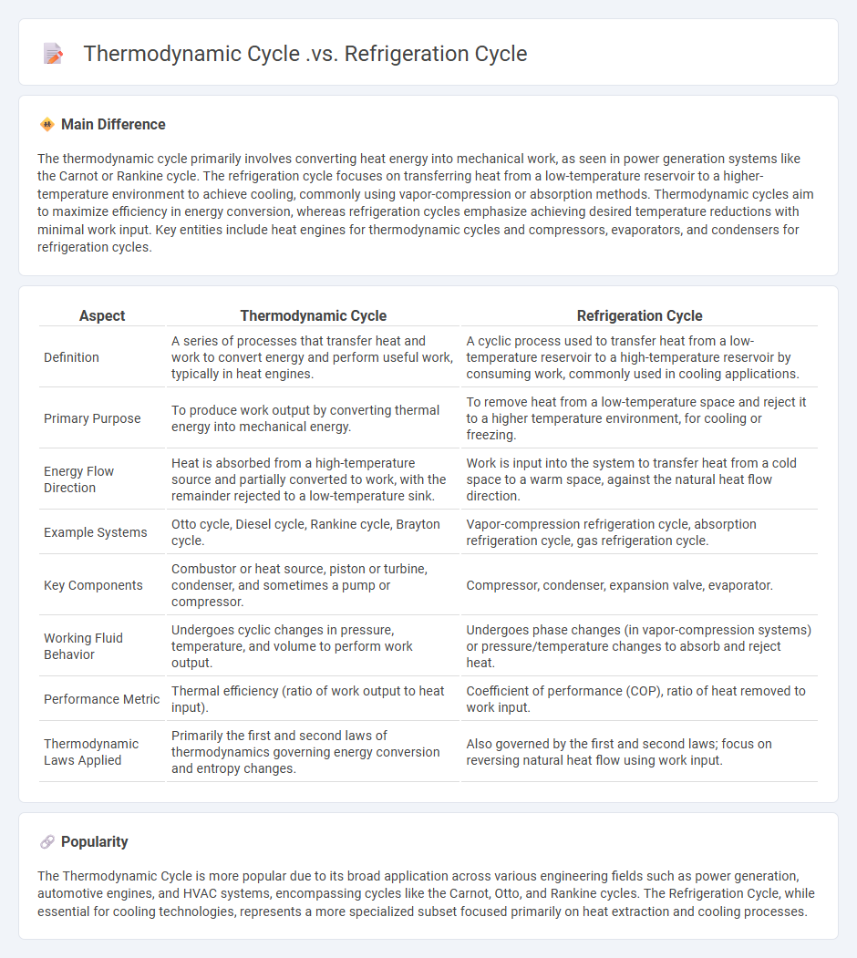Thermodynamic Cycle vs Refrigeration Cycle in Engineering - Key Differences and Applications