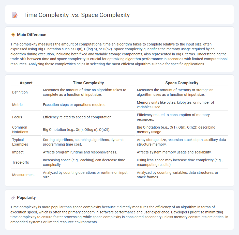 Time Complexity vs Space Complexity in Computers - Key Differences and Practical Implications