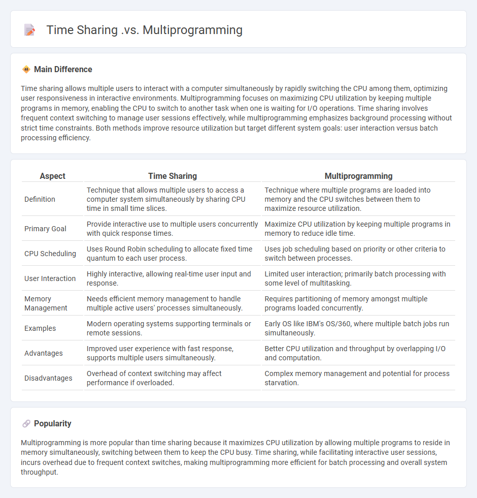 Time Sharing vs Multiprogramming Computer Systems - Key Differences and Use Cases
