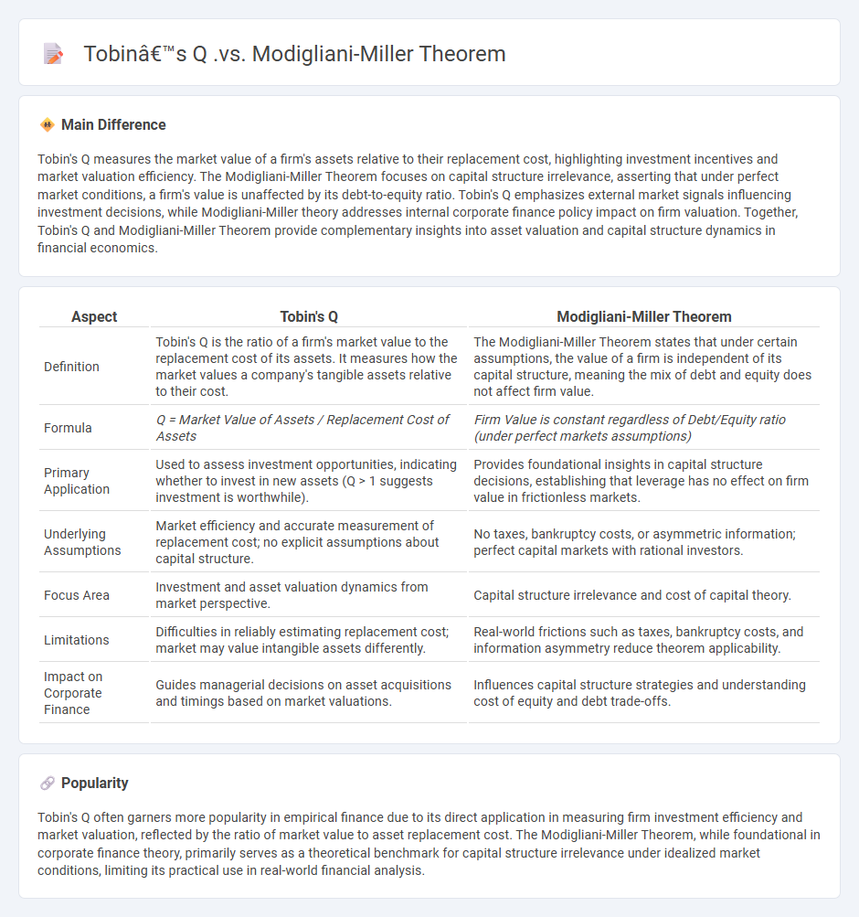 Tobin's Q vs Modigliani-Miller Theorem in Corporate Finance - Key Differences and Applications