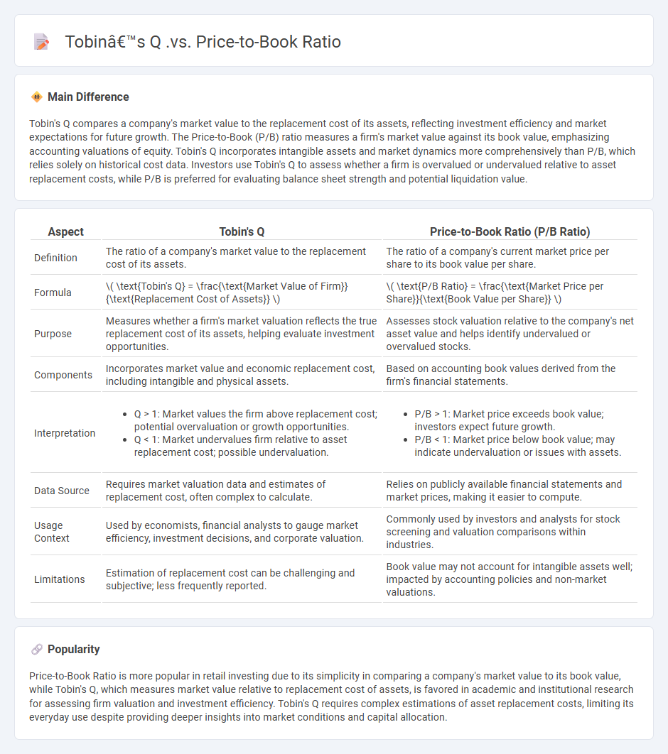 Tobin's Q vs Price-to-Book Ratio: Understanding the Key Differences in Financial Valuation