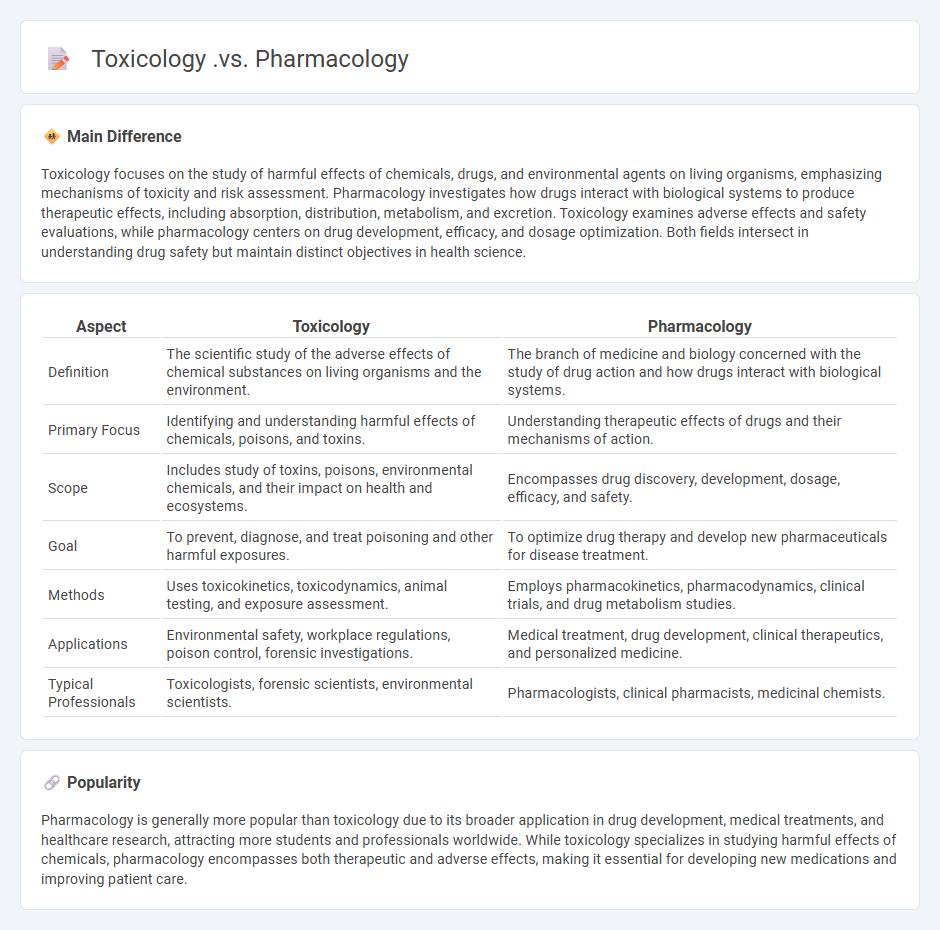 Toxicology vs Pharmacology - Understanding the Key Differences and Their Roles in Medicine