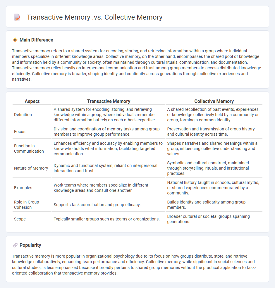 Transactive Memory vs Collective Memory in Communication - Key Distinctions and Practical Implications