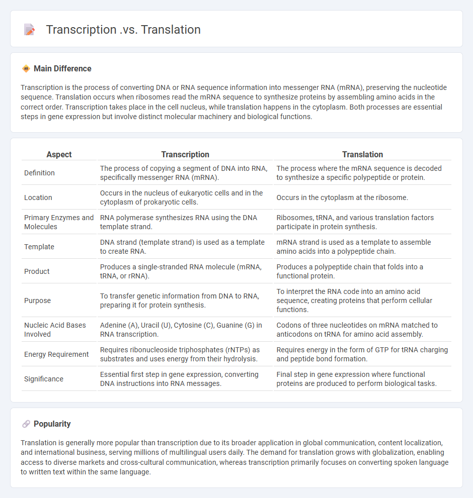 Transcription vs Translation in Biology - Understanding the Key Differences