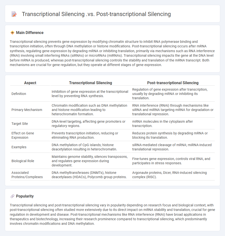The Difference Between Transcriptional Silencing vs Post-Transcriptional Silencing in Biology