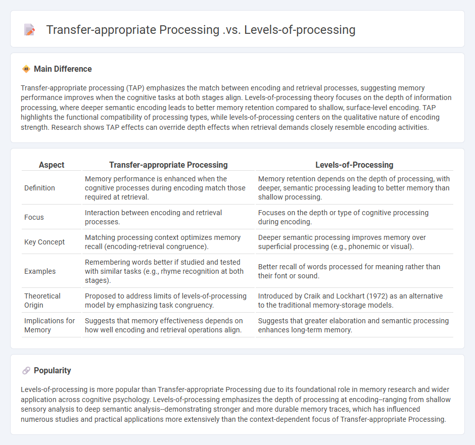 Transfer-Appropriate Processing vs Levels-of-Processing in Psychology - Key Differences Explained